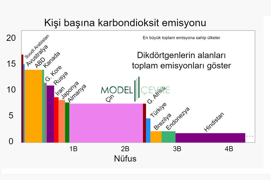 Sera Gazı Emisyon Planı - Model Çevre